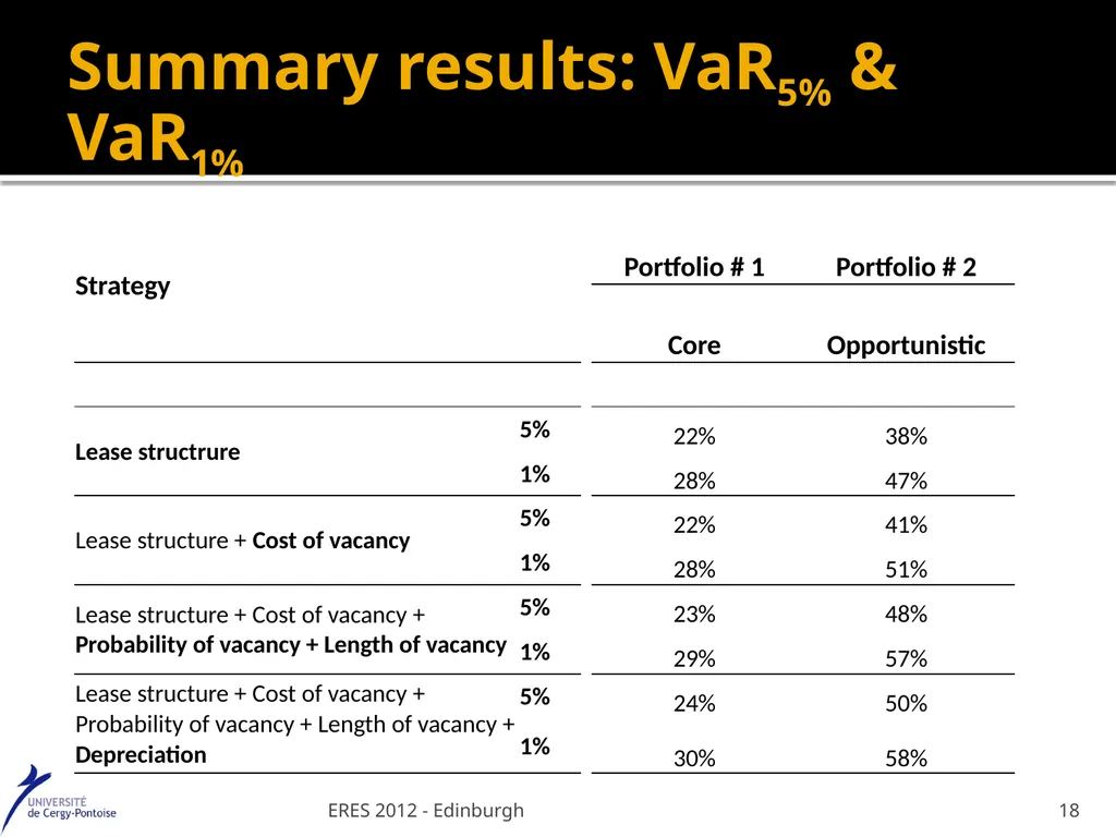 Value at Risk : a specific real estate model - slide 18 of 31