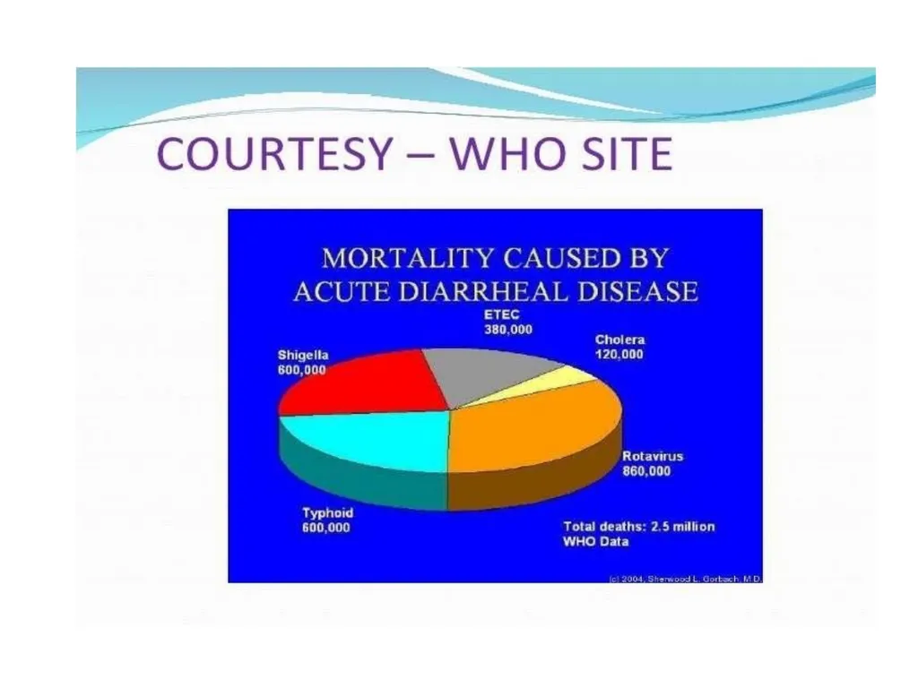 ACUTE DIARRHOEA By Dr. Ajay Kumar Agarwal - slide 18 of 79