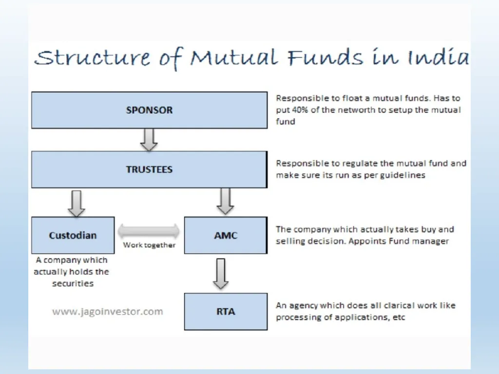 What Is Mutual Fund ? A mutual fund is a - slide 13 of 55