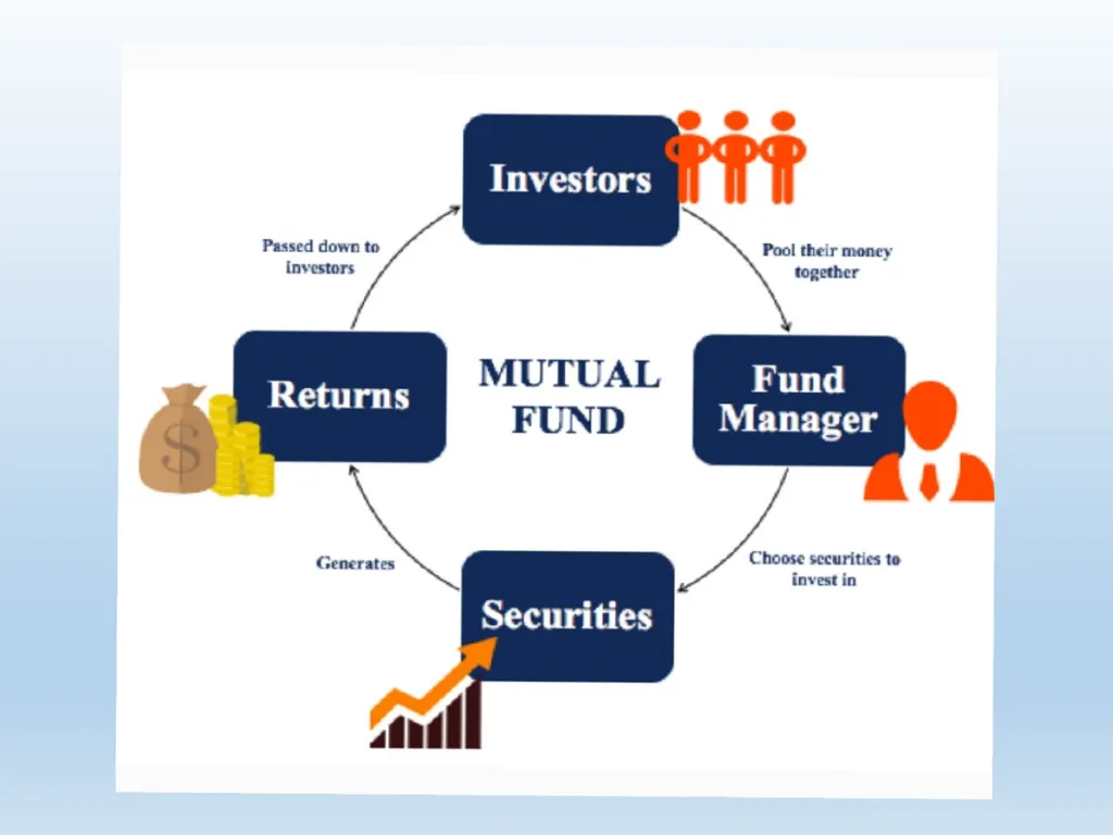 What Is Mutual Fund ? A mutual fund is a - slide 8 of 55