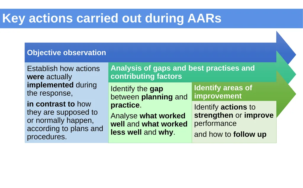 Introduction to After Action Review (online - slide 10 of 38