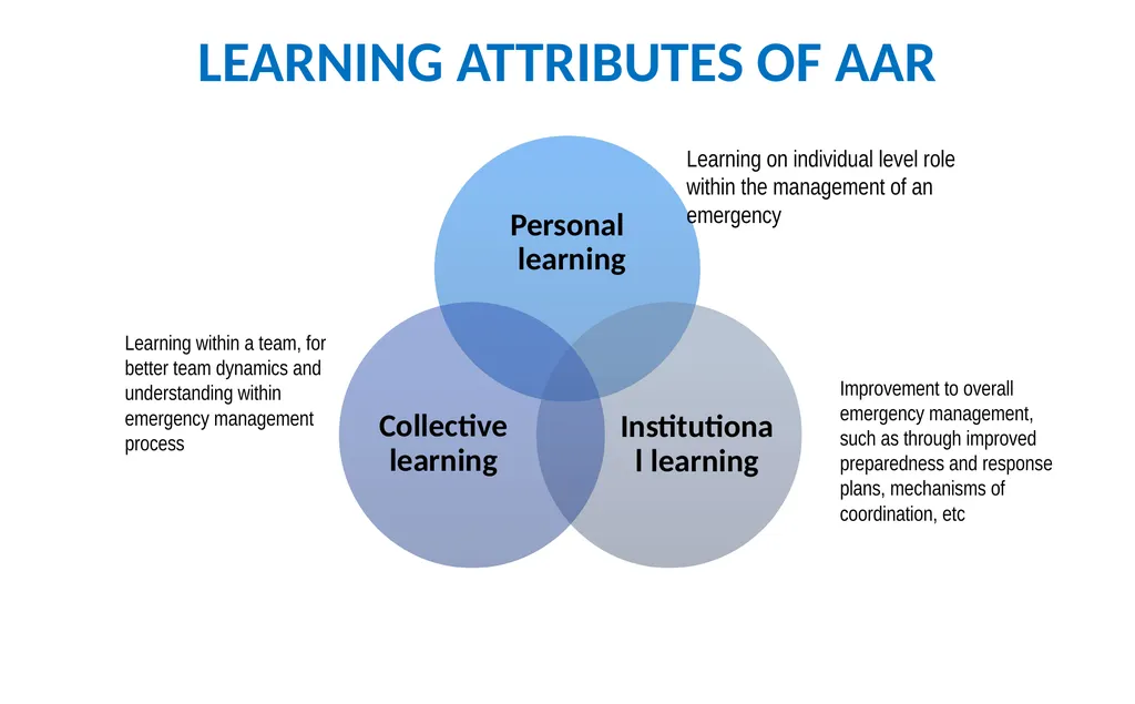 Introduction to After Action Review (online - slide 8 of 38
