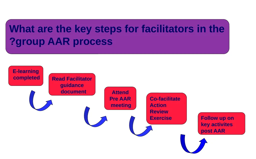 Introduction to After Action Review (online - slide 28 of 38