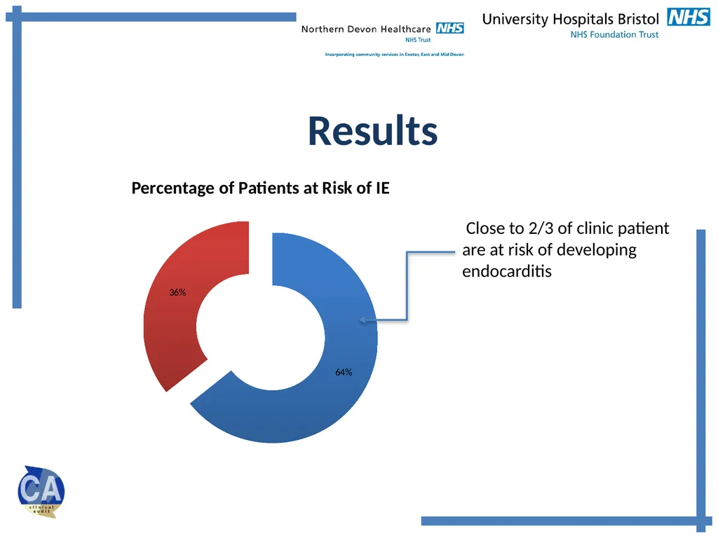 Endocarditis Prevention Advice Audit Arend A, - slide 7 of 14