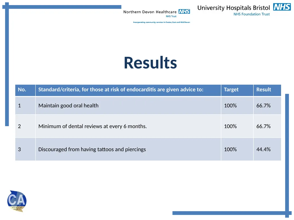 Endocarditis Prevention Advice Audit Arend A, - slide 9 of 14