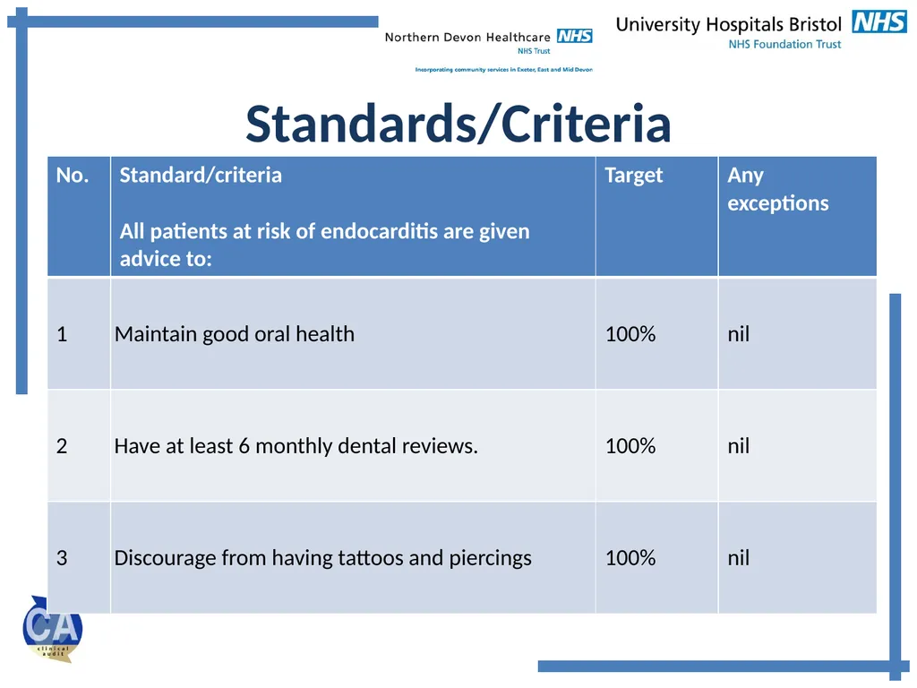 Endocarditis Prevention Advice Audit Arend A, - slide 5 of 14