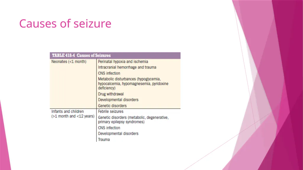 Seizures & Epilepsy Dr Maria George Introduction - slide 24 of 69