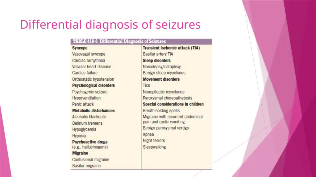 Seizures & Epilepsy Dr Maria George Introduction - slide 35 of 69