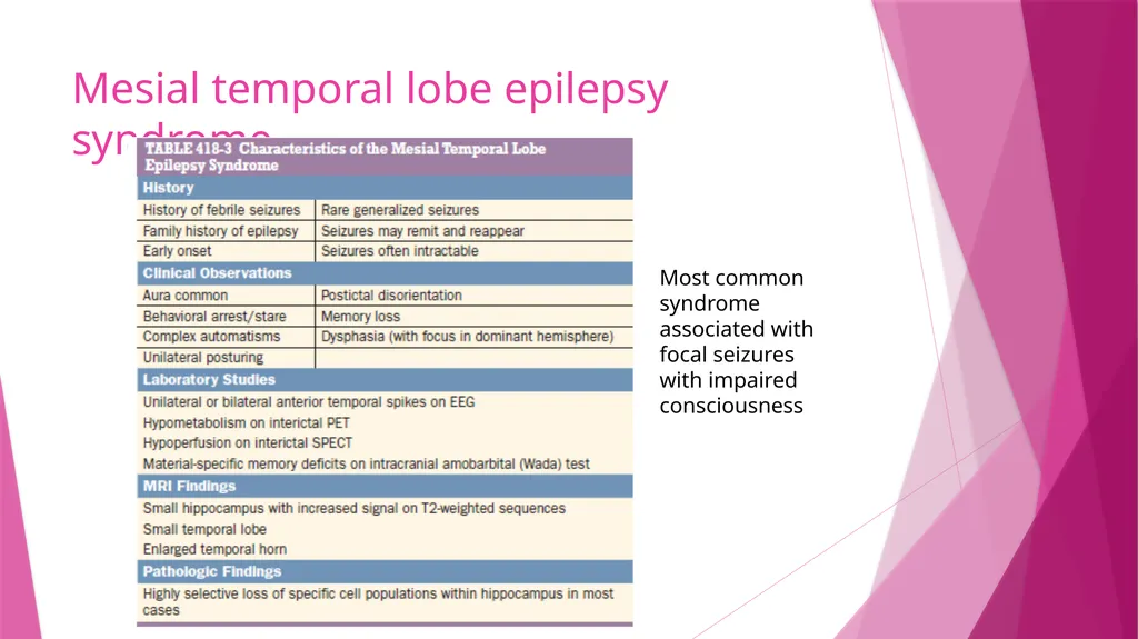 Seizures & Epilepsy Dr Maria George Introduction - slide 22 of 69