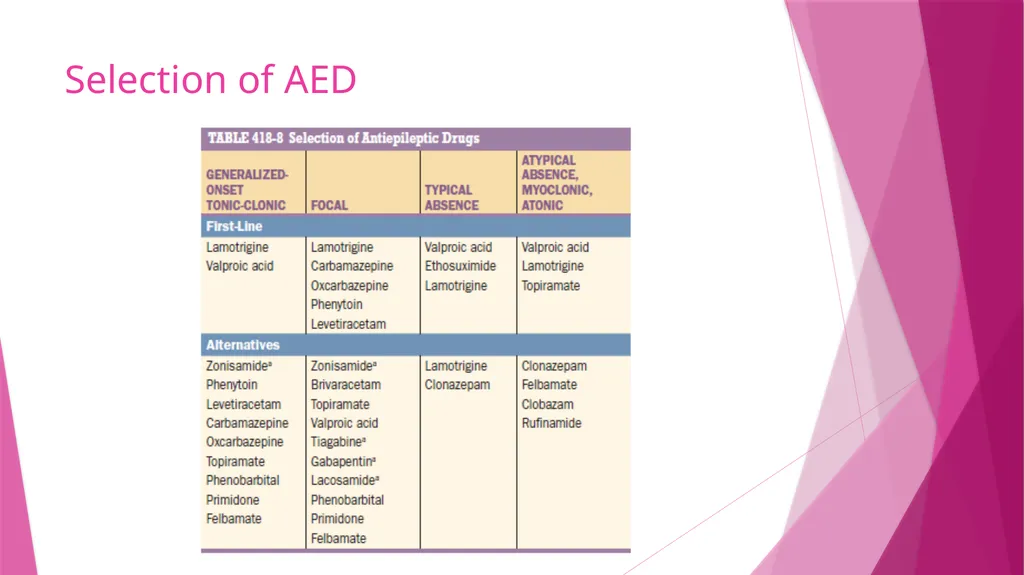 Seizures & Epilepsy Dr Maria George Introduction - slide 44 of 69