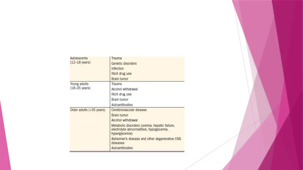 Seizures & Epilepsy Dr Maria George Introduction - slide 25 of 69