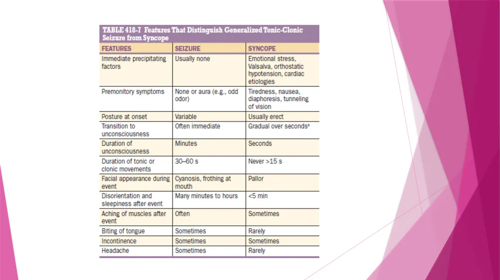 Seizures & Epilepsy Dr Maria George Introduction - slide 36 of 69