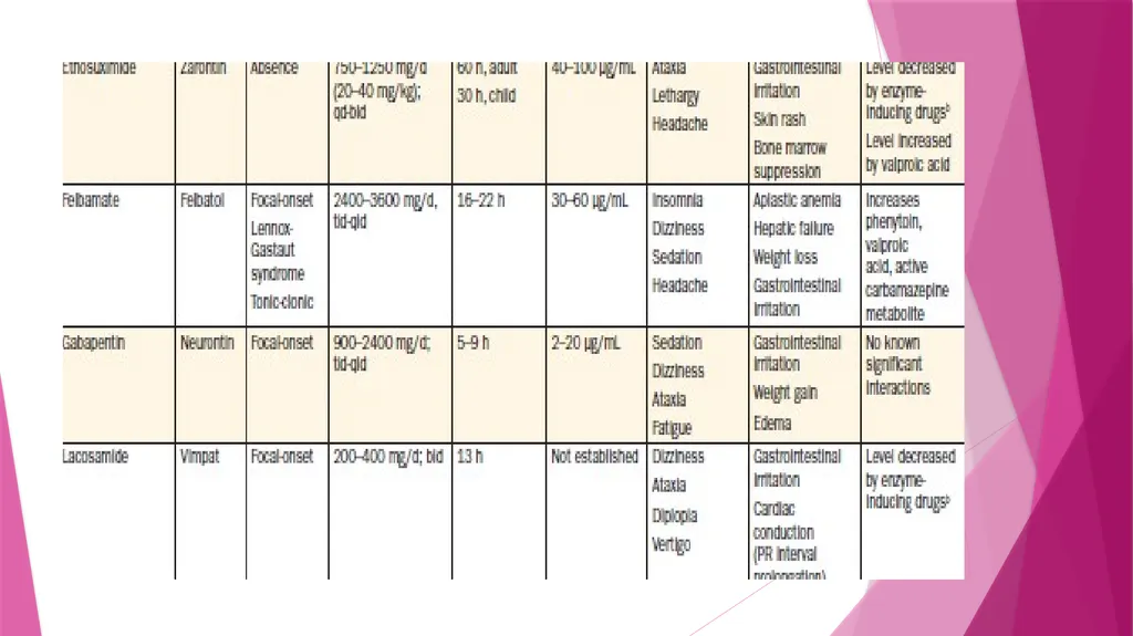 Seizures & Epilepsy Dr Maria George Introduction - slide 64 of 69