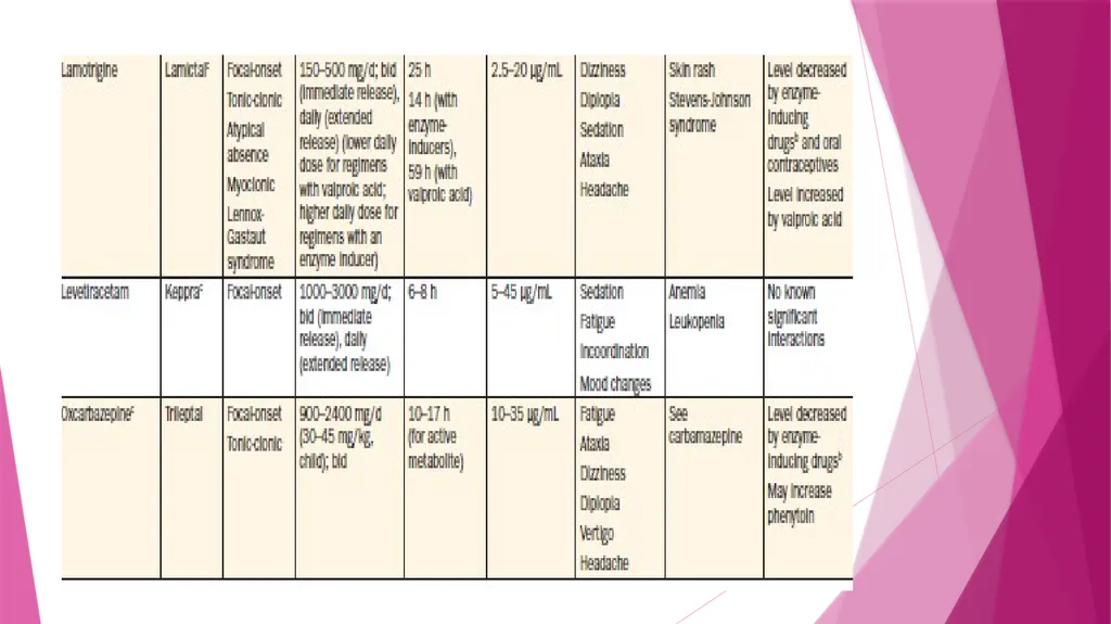 Seizures & Epilepsy Dr Maria George Introduction - slide 65 of 69
