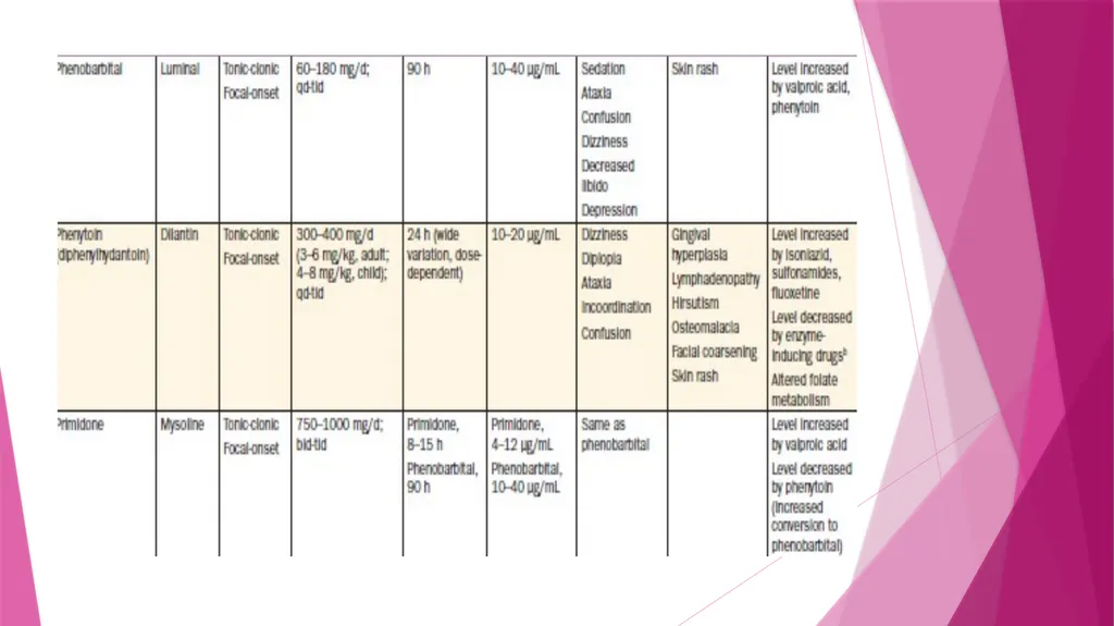 Seizures & Epilepsy Dr Maria George Introduction - slide 66 of 69