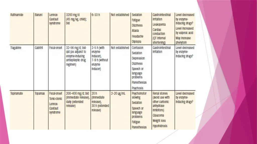 Seizures & Epilepsy Dr Maria George Introduction - slide 67 of 69