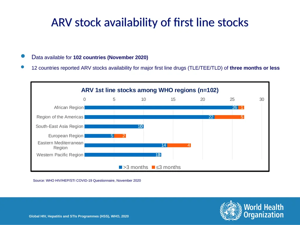 Disruption in HIV, Hepatitis and STI services due - slide 6 of 11