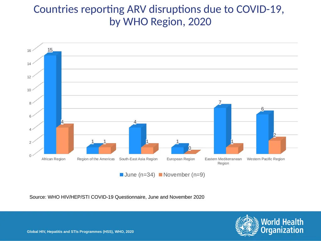 Disruption in HIV, Hepatitis and STI services due - slide 7 of 11
