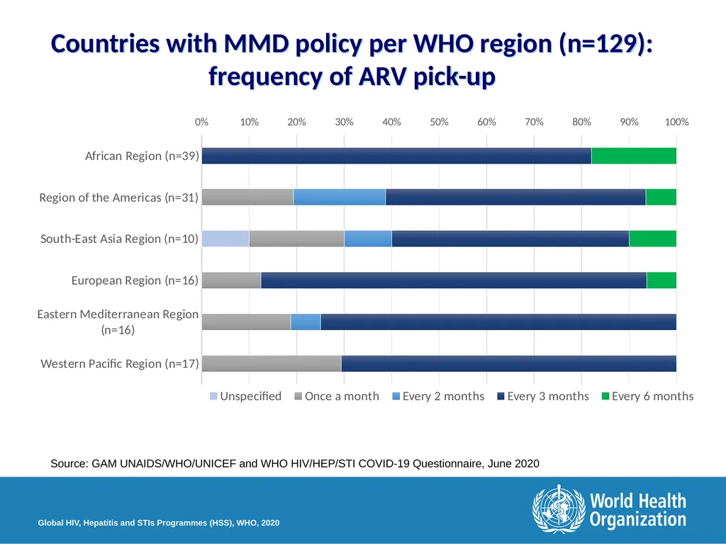 Disruption in HIV, Hepatitis and STI services due - slide 3 of 11