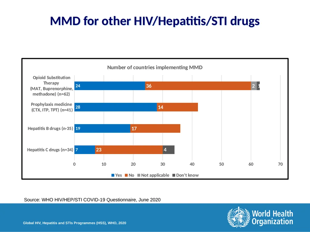 Disruption in HIV, Hepatitis and STI services due - slide 4 of 11