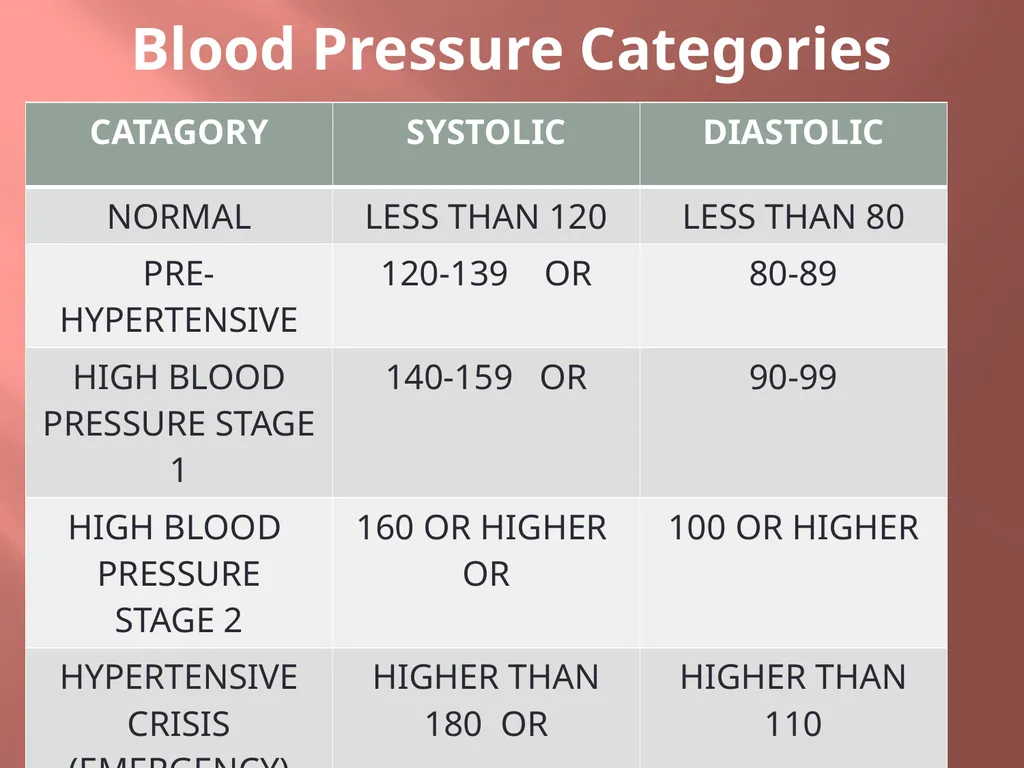 High Blood Pressure What you need to know - slide 4 of 21