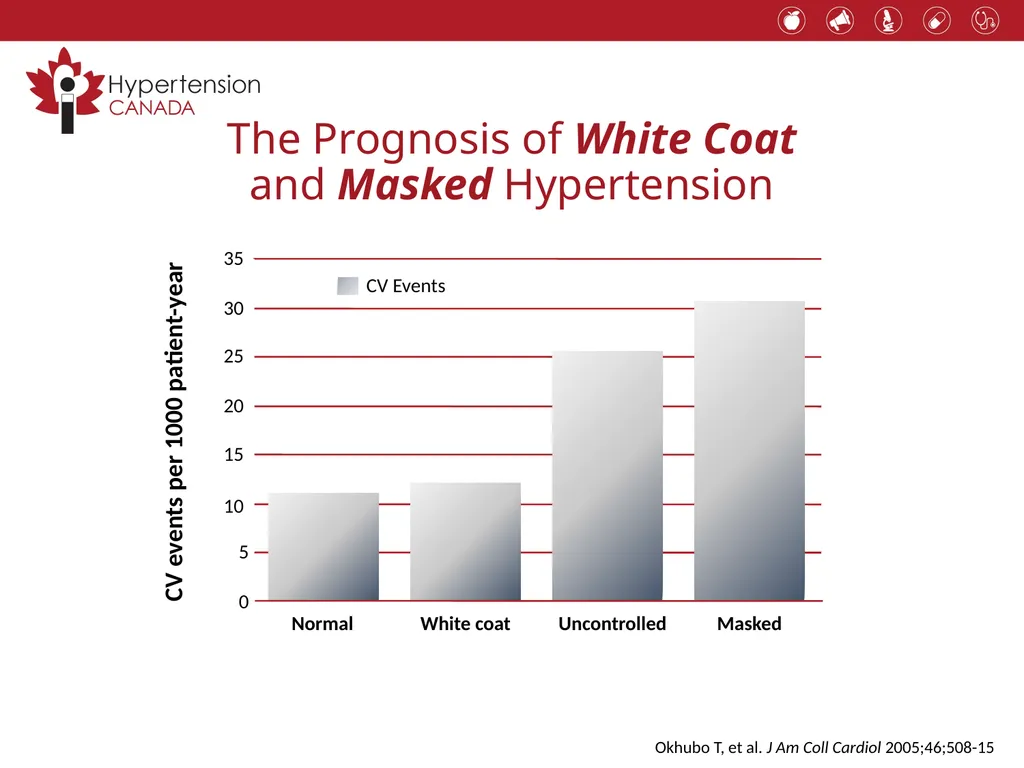 Hypertension 2017 Putting the Guidelines into - slide 15 of 43