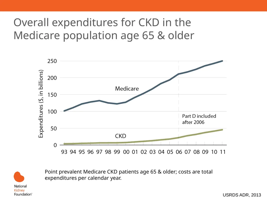 A Primary Care Approach to CKD Management Learning - slide 9 of 43