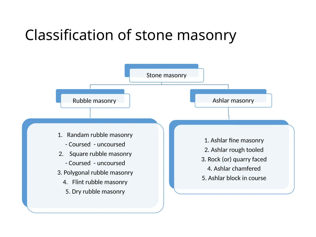 Stone Masonry Ar. Vivek Painuli What is stone - slide 4 of 16