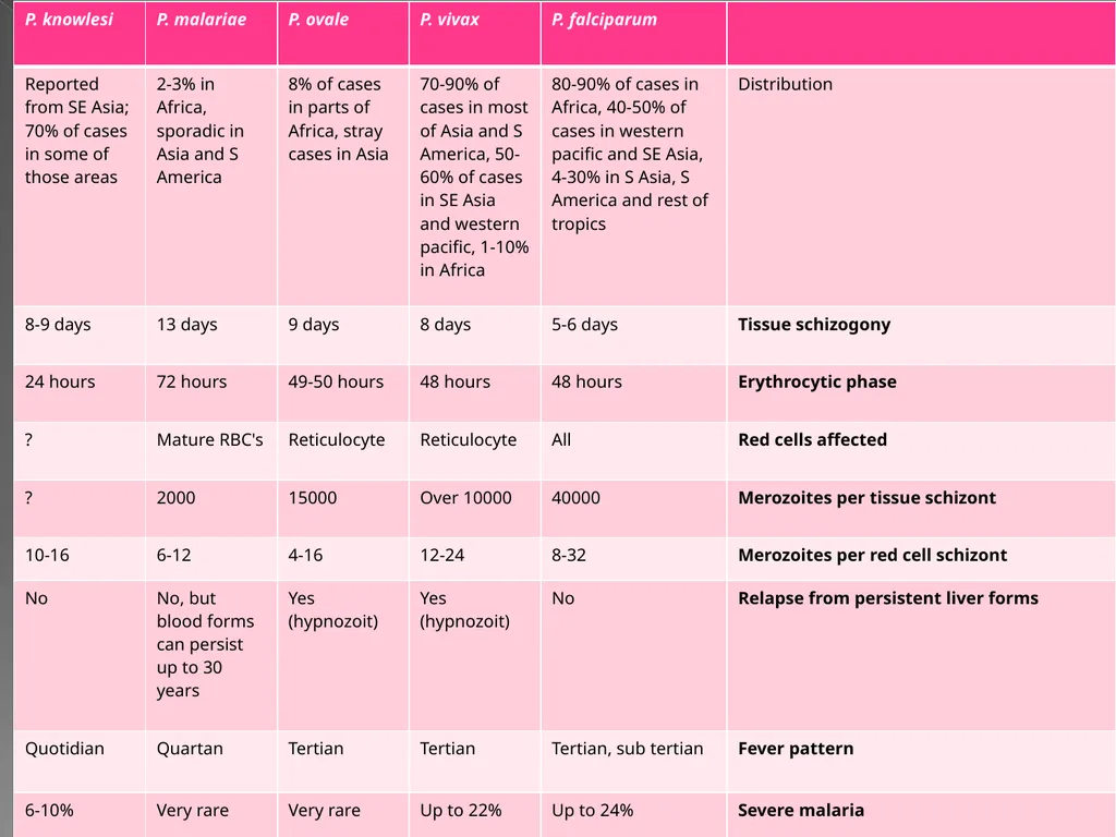 MALARIA By TARIK ZAHER Assistant Professor of - slide 7 of 46