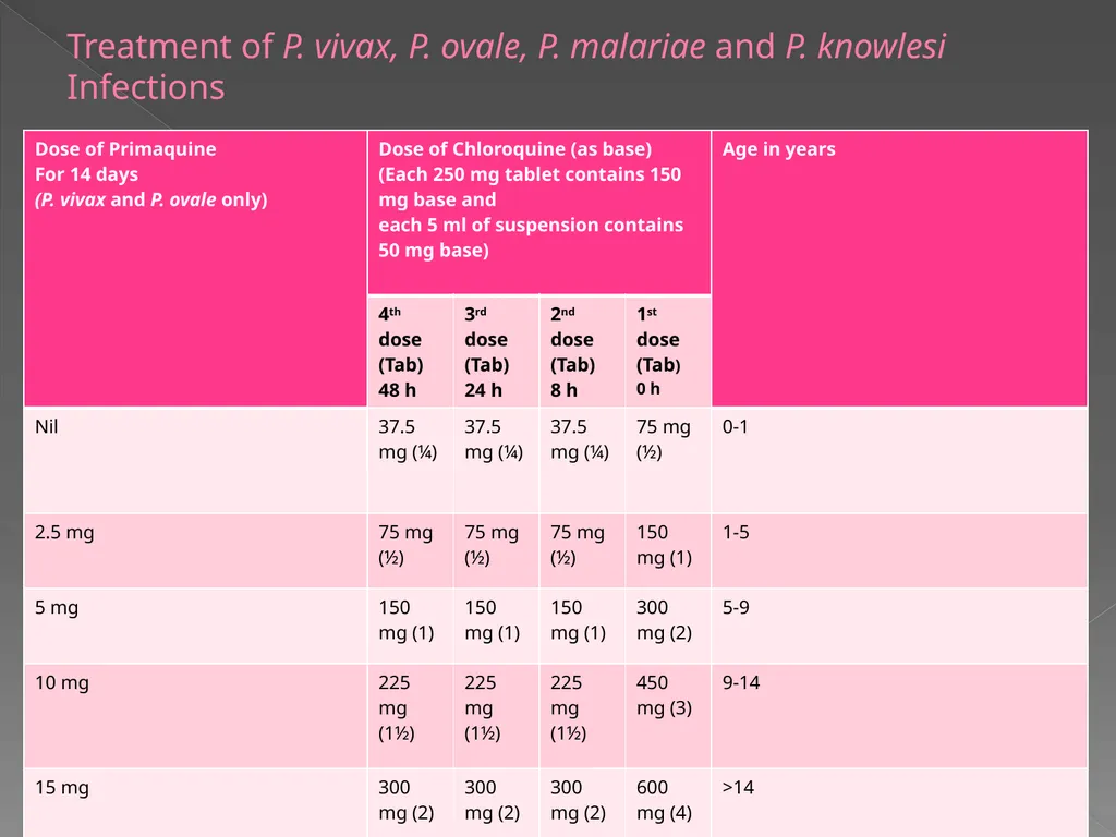 MALARIA By TARIK ZAHER Assistant Professor of - slide 34 of 46