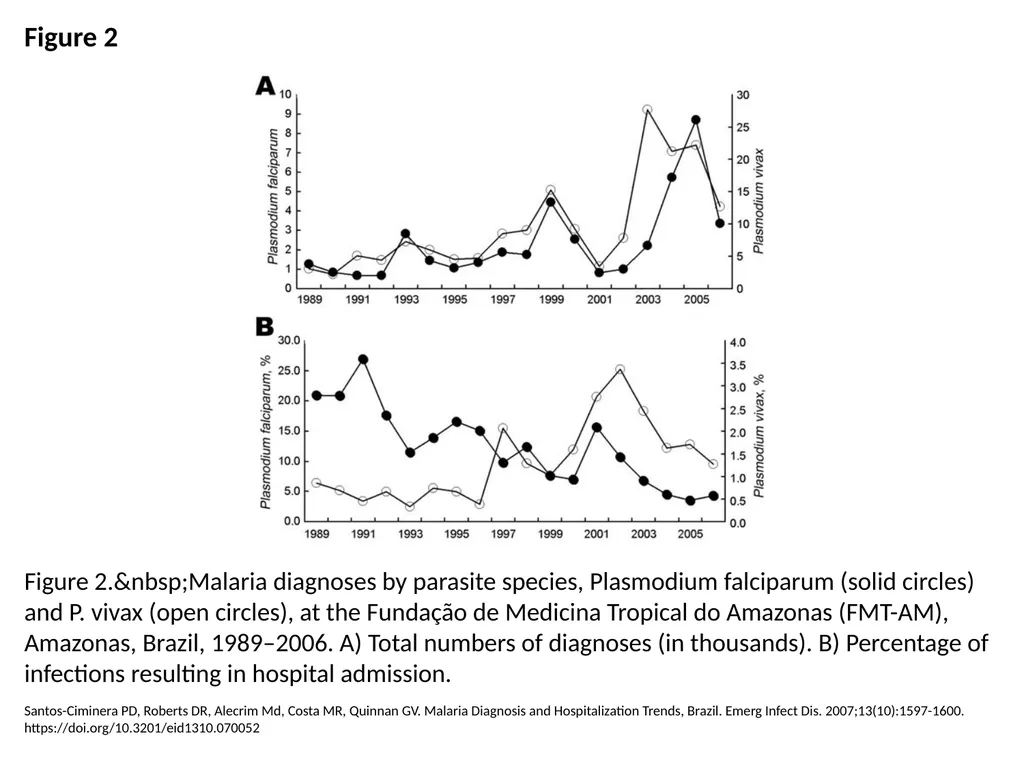 Figure 2 Figure 2.&nbsp;Malaria diagnoses by