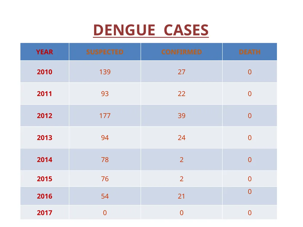Innovations towards Malaria Elimination In Navi - slide 11 of 21