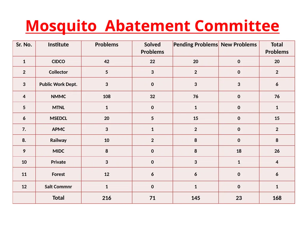 Innovations towards Malaria Elimination In Navi - slide 14 of 21