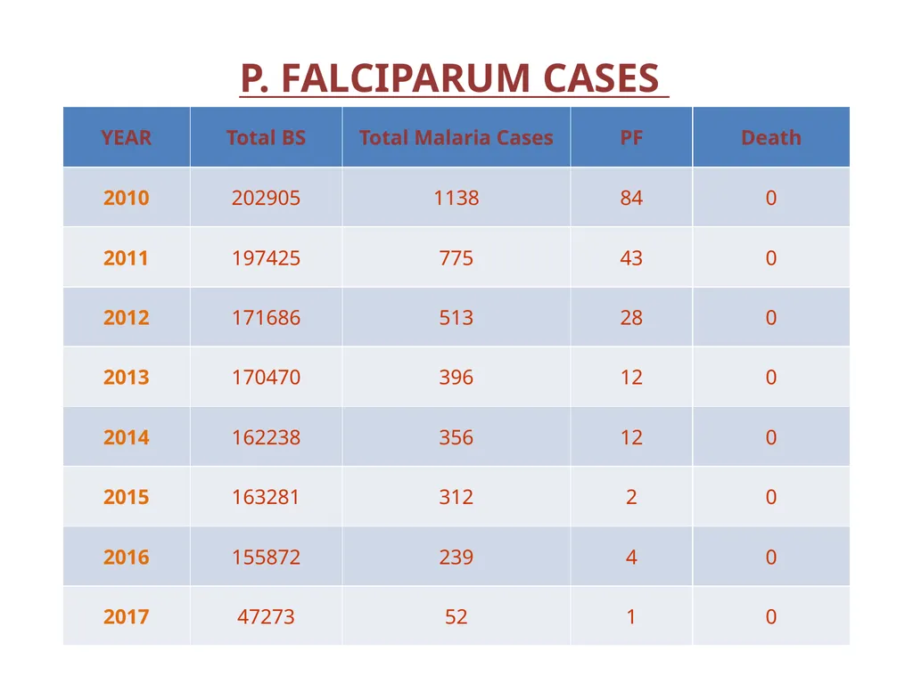 Innovations towards Malaria Elimination In Navi - slide 10 of 21