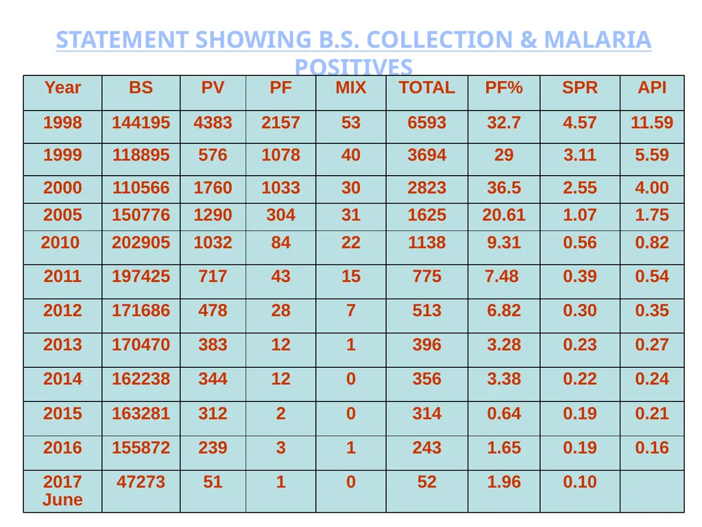 Innovations towards Malaria Elimination In Navi - slide 6 of 21