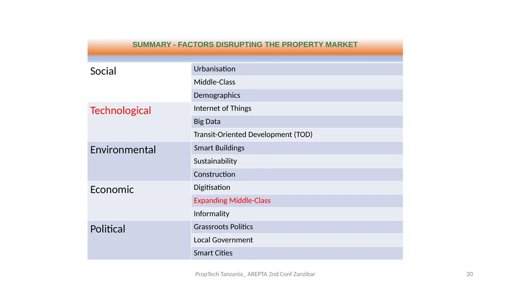 PropTech Tanzania: A Catalyst to Real Estate - slide 20 of 25