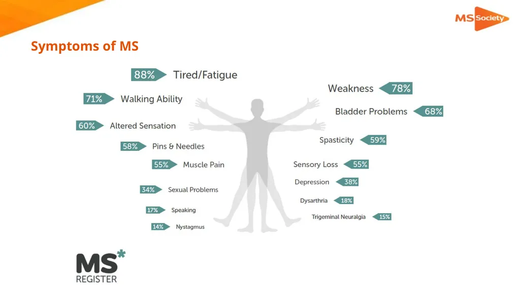 A palliative approach to multiple sclerosis: - slide 5 of 69