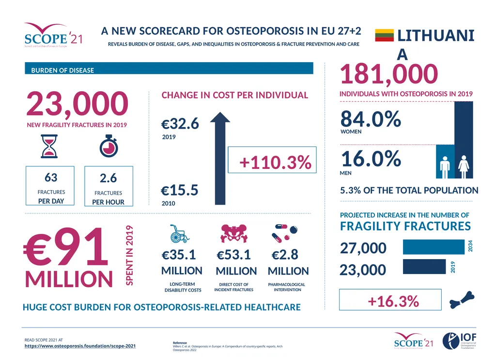SCOPE 2021 A New Scorecard for Osteoporosis In - slide 2 of 3