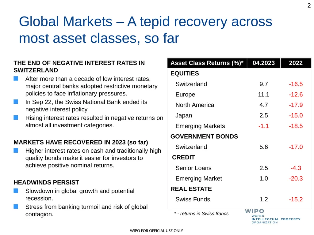 Update on Investments WO/PBC/36 Geneva May 2023 - slide 2 of 7