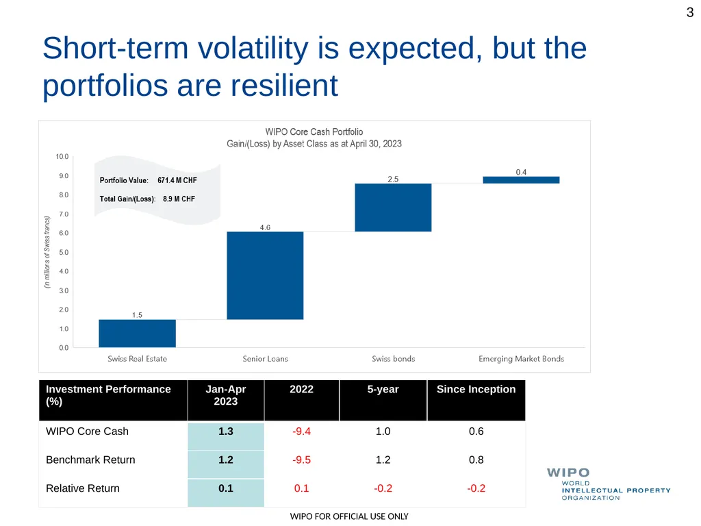 Update on Investments WO/PBC/36 Geneva May 2023 - slide 3 of 7
