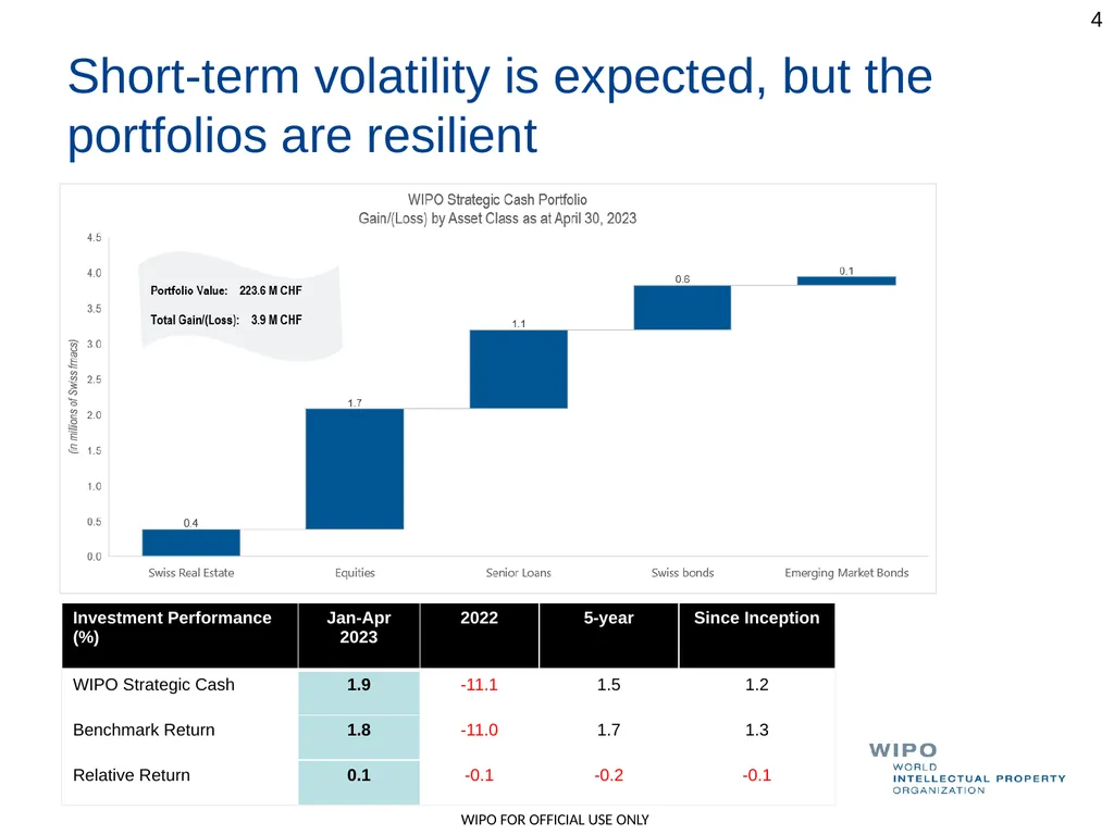 Update on Investments WO/PBC/36 Geneva May 2023 - slide 4 of 7
