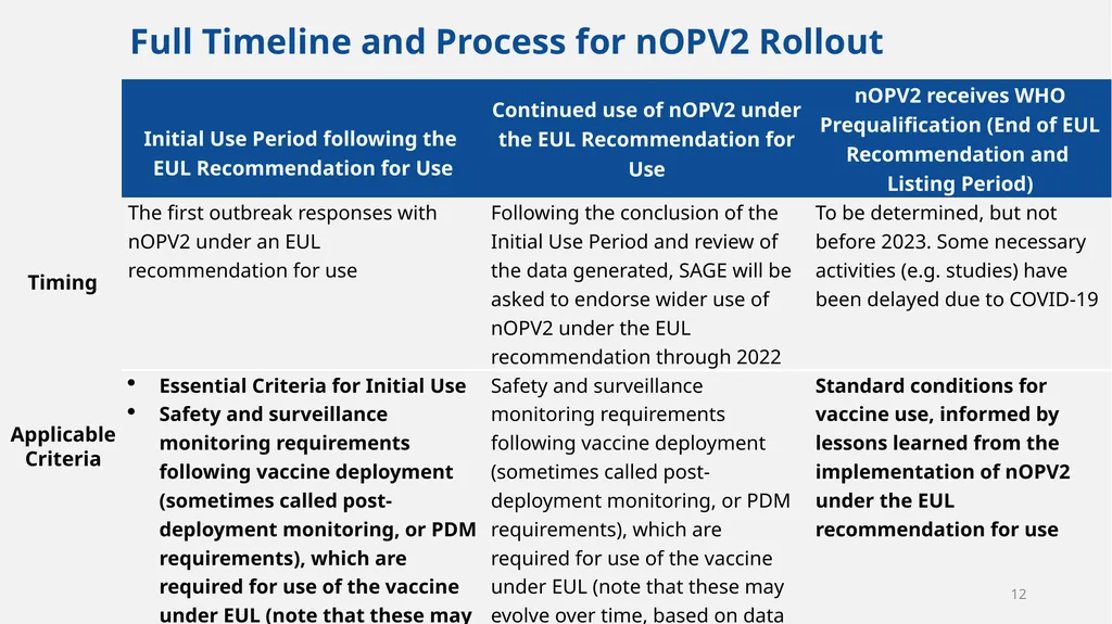 Implementation of nOPV2 for cVDPV2 Outbreak - slide 12 of 18