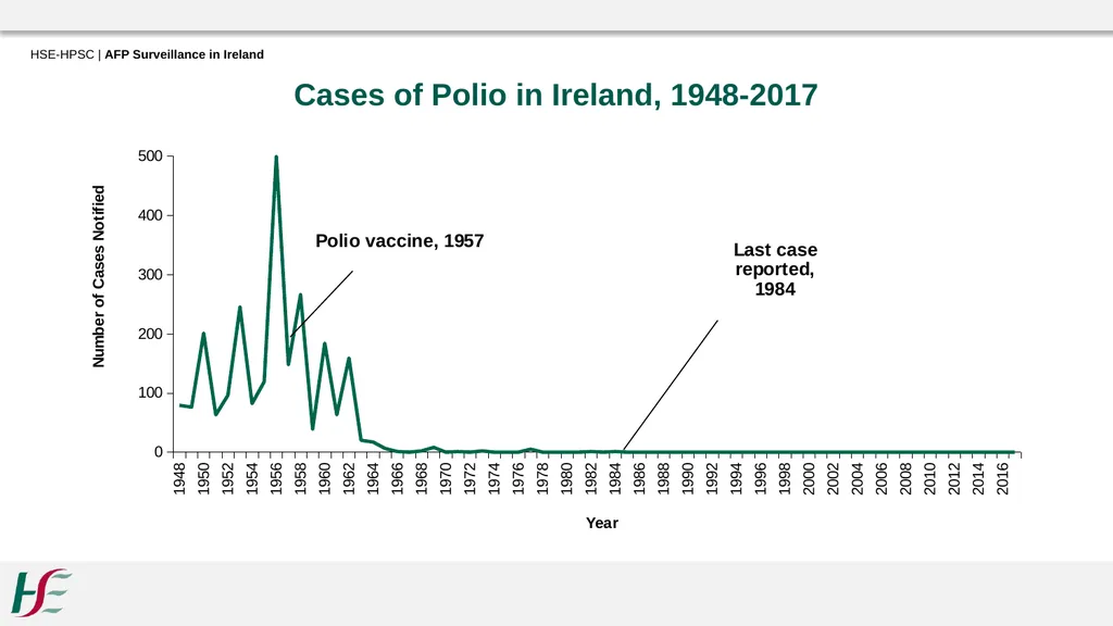 Acute Flaccid Paralysis Surveillance in Ireland - slide 11 of 21