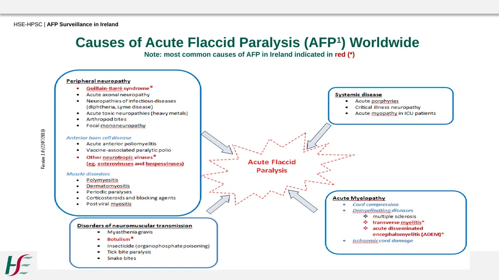Acute Flaccid Paralysis Surveillance in Ireland - slide 15 of 21