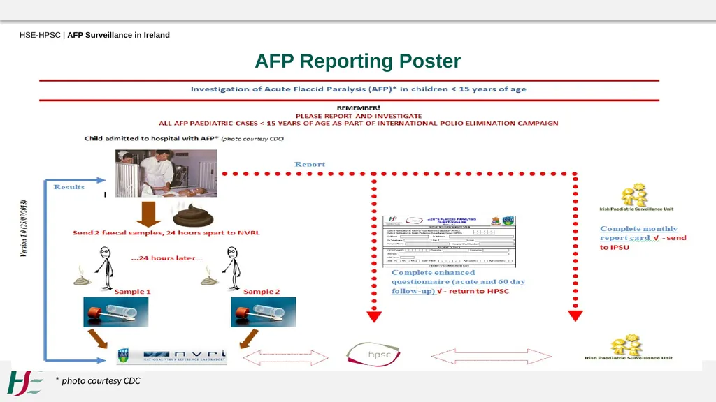 Acute Flaccid Paralysis Surveillance in Ireland - slide 18 of 21