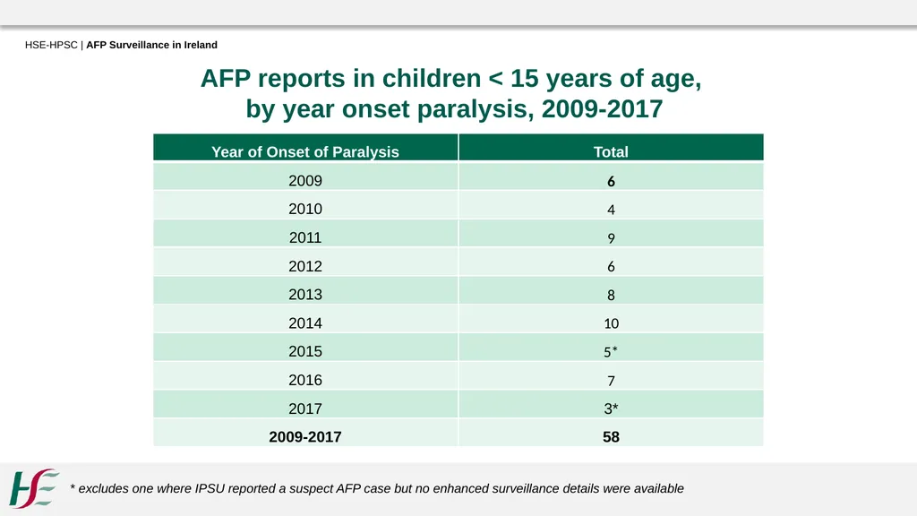 Acute Flaccid Paralysis Surveillance in Ireland - slide 19 of 21