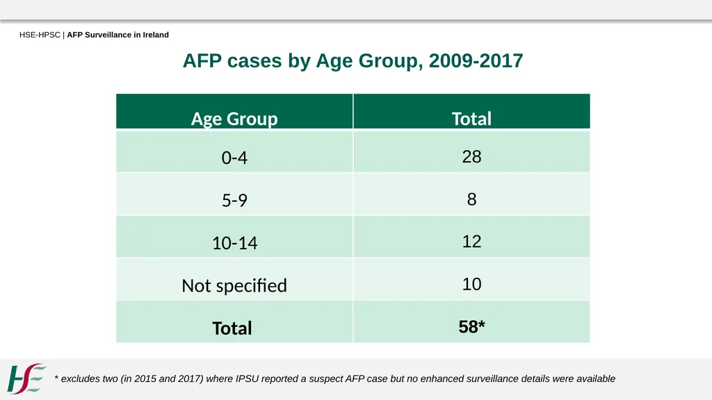 Acute Flaccid Paralysis Surveillance in Ireland - slide 20 of 21