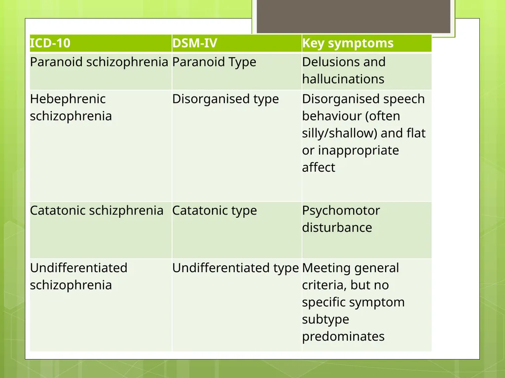 SCHIZOPHRENIA Presenter: Dr. Arpit Jaiswal - slide 32 of 46