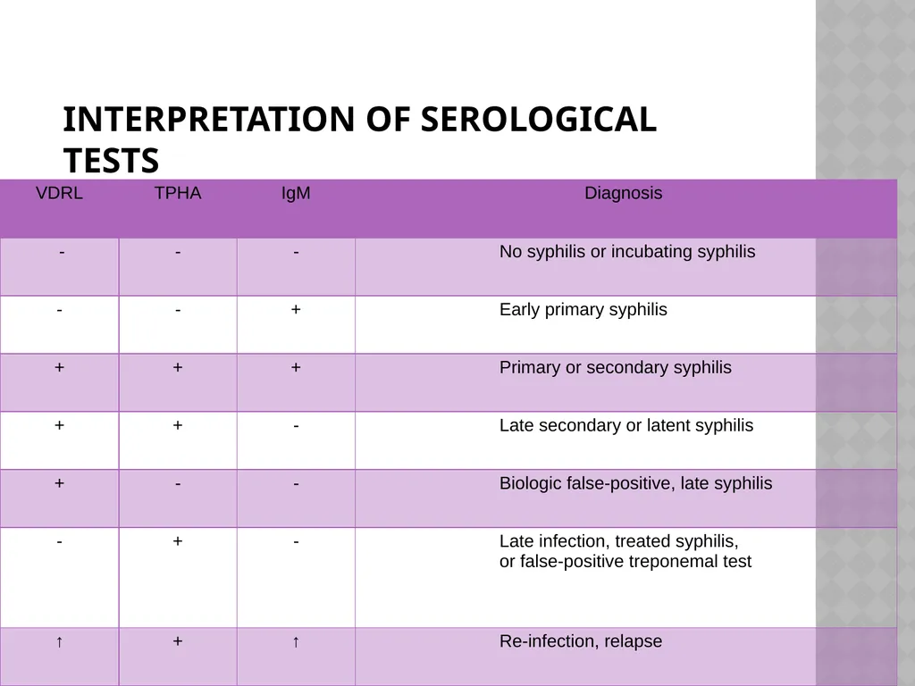 syphilis Learning points INTRODUCTION ETIOLOGY - slide 49 of 75