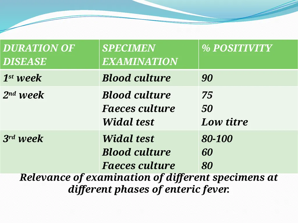 ENTERIC FEVER INTRODUCTION The enteric fever is a - slide 10 of 26